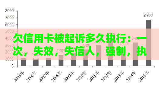 欠信用卡被起诉多久执行：一次，失效，失信人，强制，执行时长