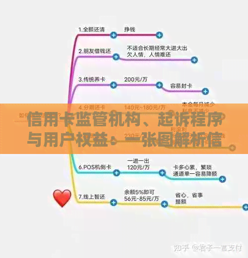 信用卡监管机构、起诉程序与用户权益：一张图解析信用卡相关问题