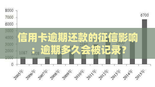 信用卡逾期还款的影响：逾期多久会被记录？