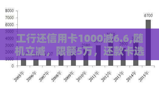 工行还信用卡1000减6.6,随机立减，限额5万，还款卡选择