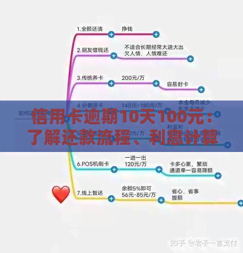 信用卡逾期10天100元：了解还款流程、利息计算及逾期后果