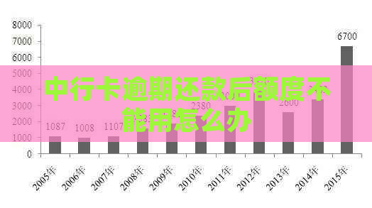 中行卡逾期还款后额度不能用怎么办