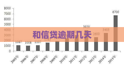 和信贷逾期几天