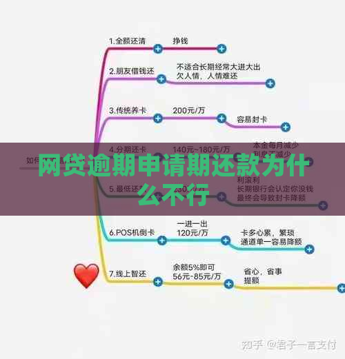 网贷逾期申请期还款为什么不行