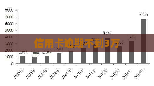 信用卡逾期不到3万