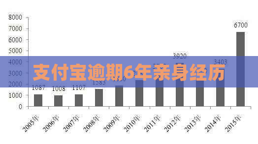 支付宝逾期6年亲身经历