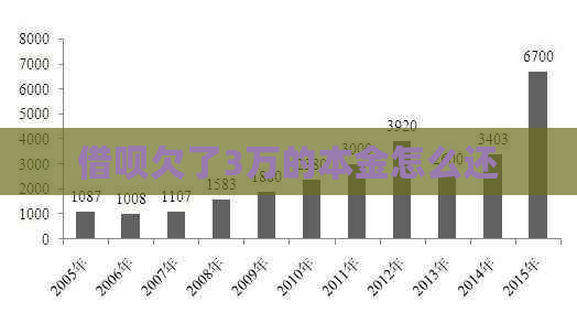 借呗欠了3万的本金怎么还