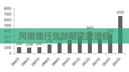 河南建行贷款期还款流程