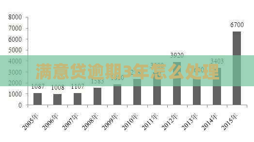 满意贷逾期3年怎么处理