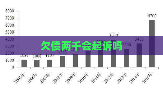 欠债两千会起诉吗