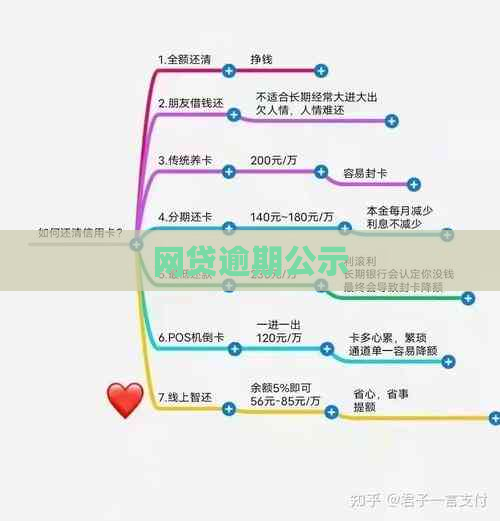 网贷逾期公示