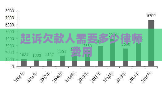 起诉欠款人需要多少律师费用