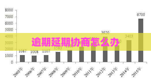 逾期延期协商怎么办