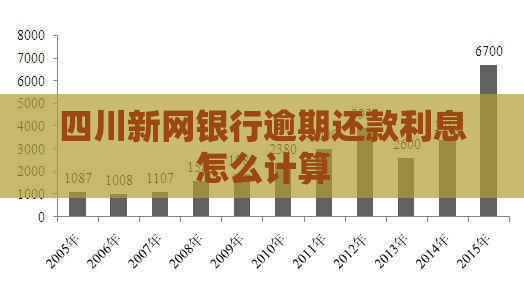 四川新网银行逾期还款利息怎么计算