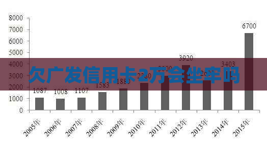 欠广发信用卡2万会坐牢吗