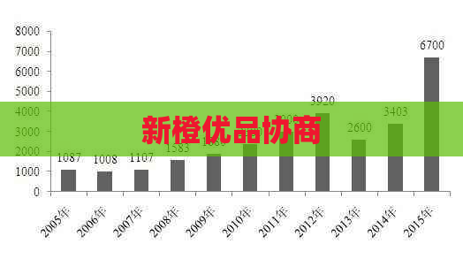 新橙优品协商