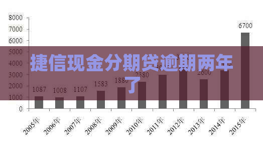 捷信现金分期贷逾期两年了