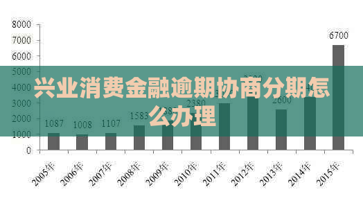 兴业消费金融逾期协商分期怎么办理