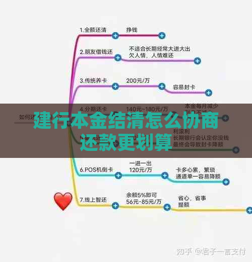 建行本金结清怎么协商还款更划算