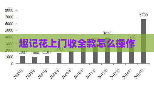 趣记花上门收全款怎么操作