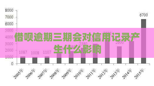 借呗逾期三期会对信用记录产生什么影响