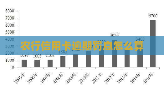 农行信用卡逾期罚息怎么算