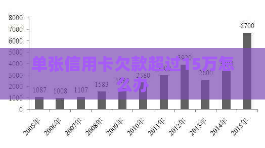 单张信用卡欠款超过15万怎么办