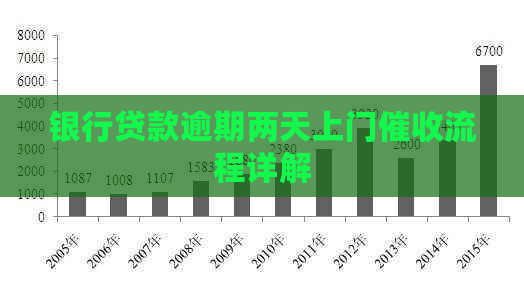 银行贷款逾期两天上门流程详解