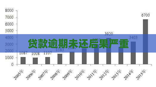 贷款逾期未还后果严重