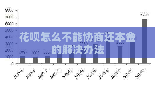 花呗怎么不能协商还本金的解决办法