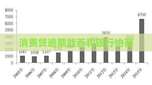 消费贷逾期能否和银行协商