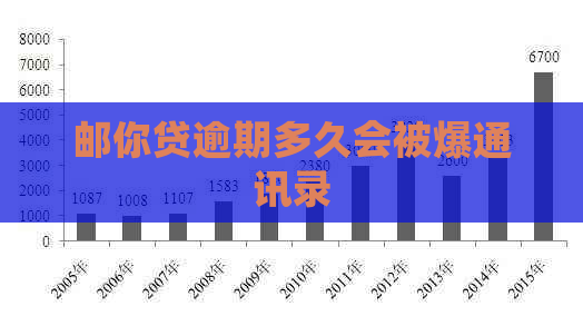 邮你贷逾期多久会被爆通讯录