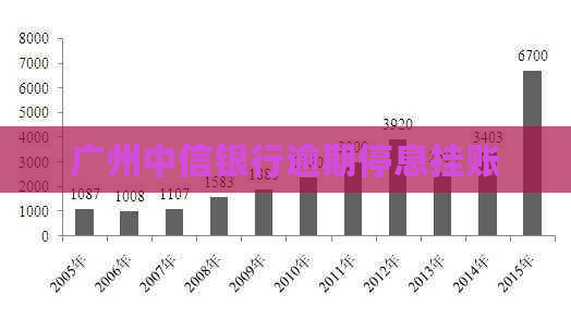 广州中信银行逾期停息挂账