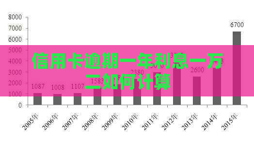 信用卡逾期一年利息一万二如何计算