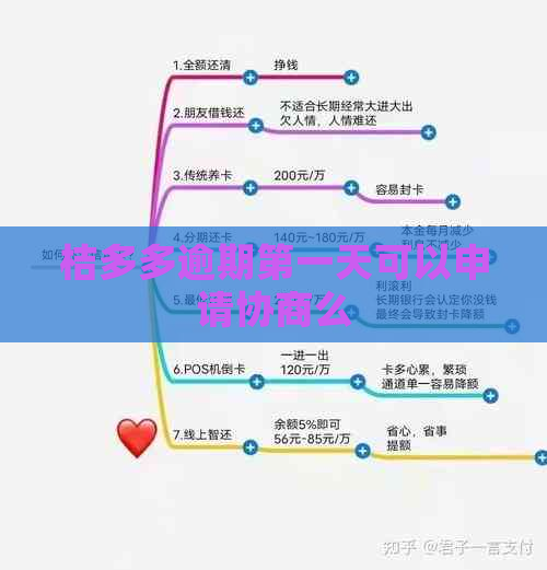 桔多多逾期之一天可以申请协商么