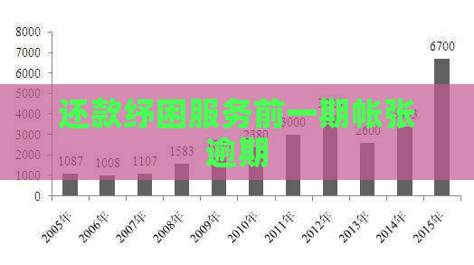 还款纾困服务前一期帐张逾期