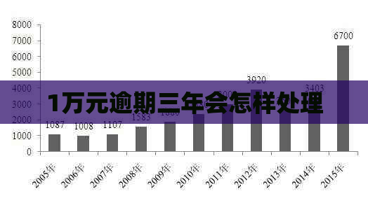 1万元逾期三年会怎样处理