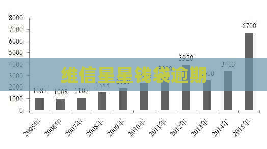 维信星星钱袋逾期