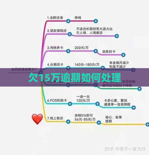 欠15万逾期如何处理