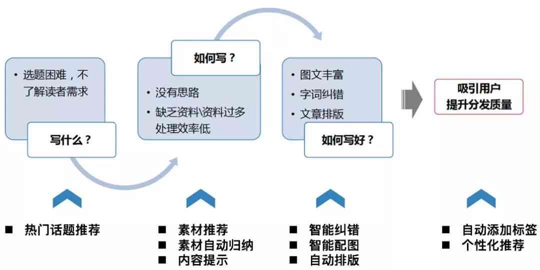 人工智能写作算法：全面解析与应用，解决创作、优化与效率提升相关问题