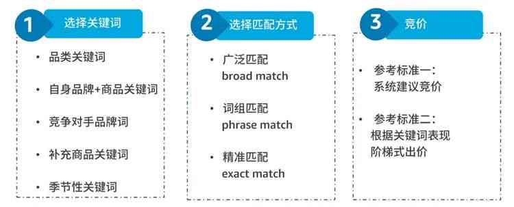 如何制作跨境电商产品关键技巧与关键词设置指南