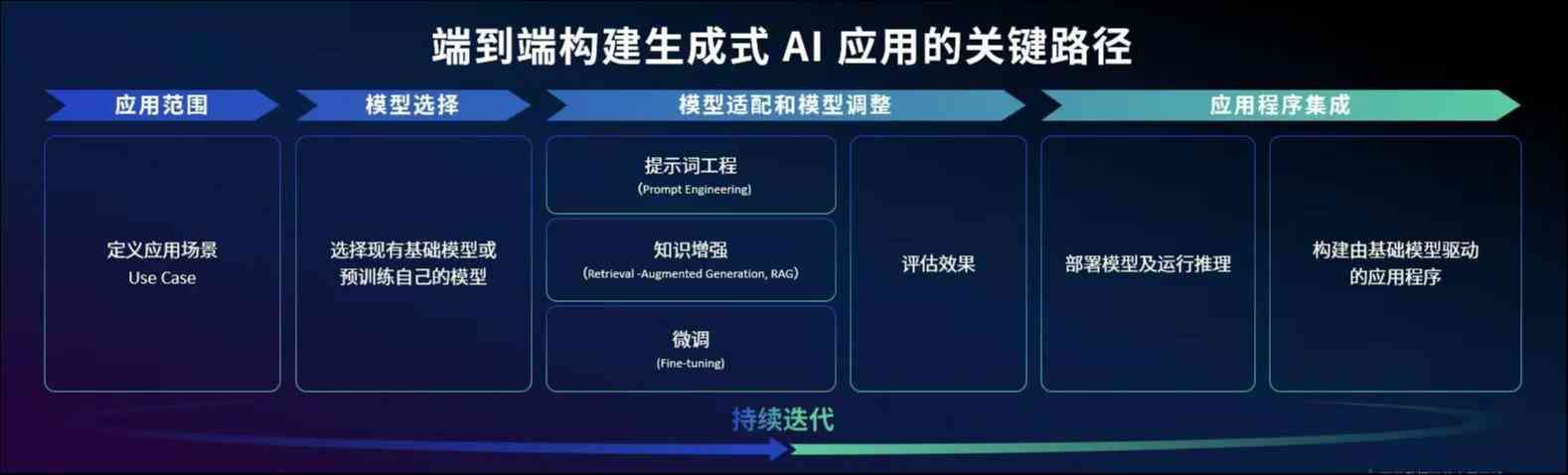 深入解析生成模型与判别式模型在AI中的应用区别