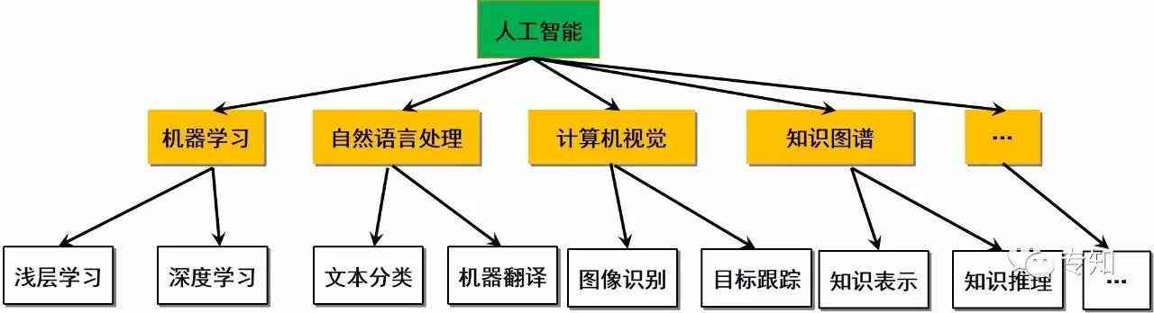 ai培训哪些知识比较好及可以学的重点内容