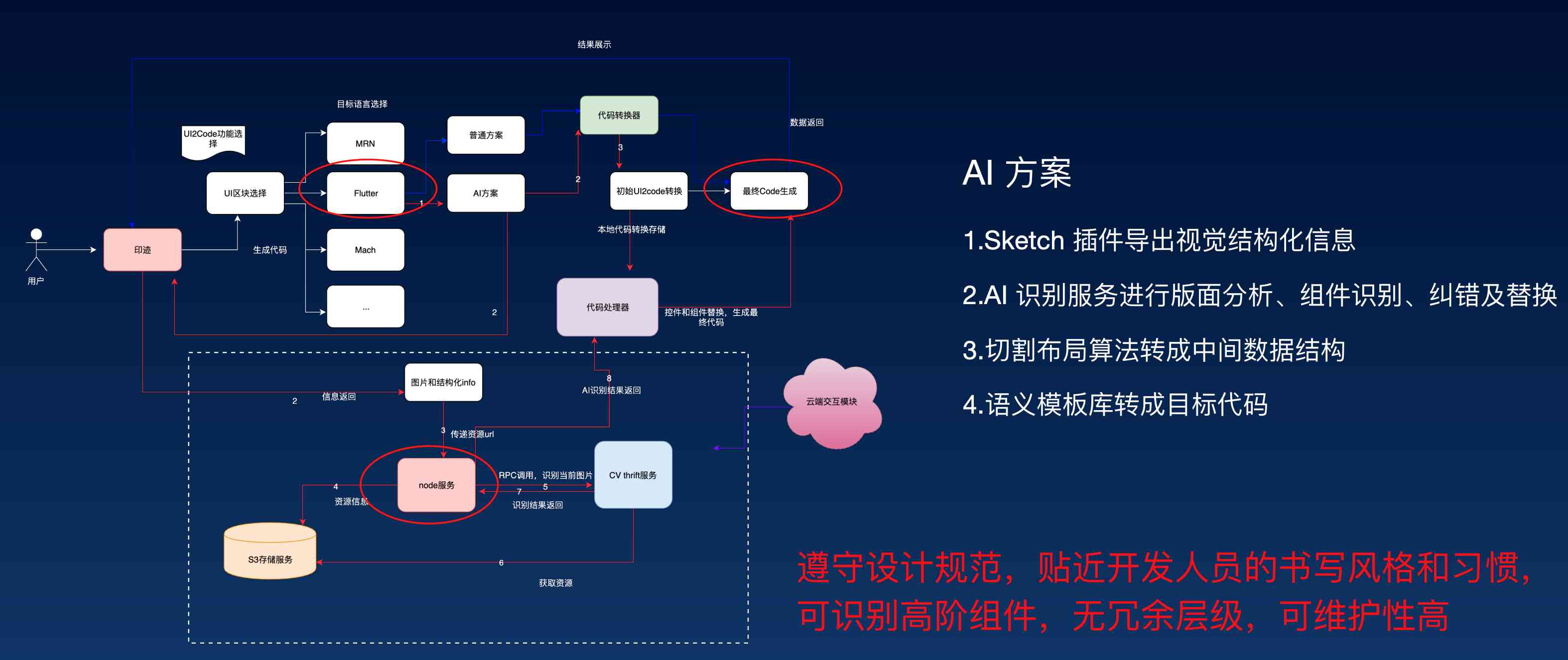 自动化UI生成：一键快速构建完整前端页面代码解决方案