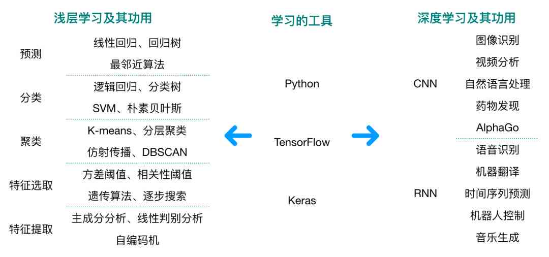 ai平台培训：涵技术、教程、培训师职责及课程内容详解