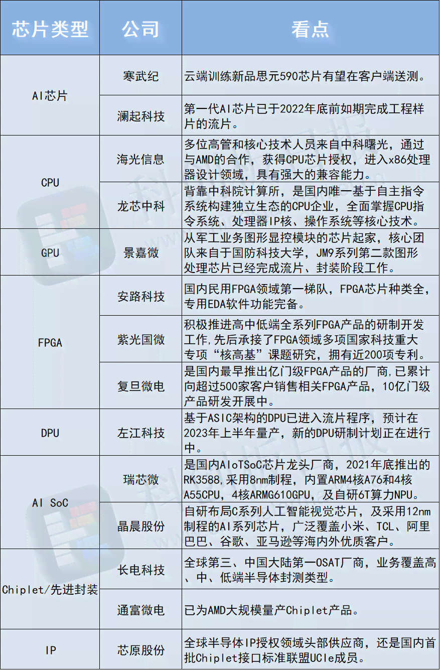 ai芯片龙头企业排行榜：名单、排名及龙头股一览