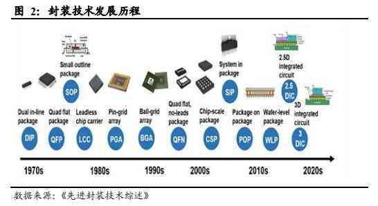 芯片制造前沿：AI芯片先进制程技术解析