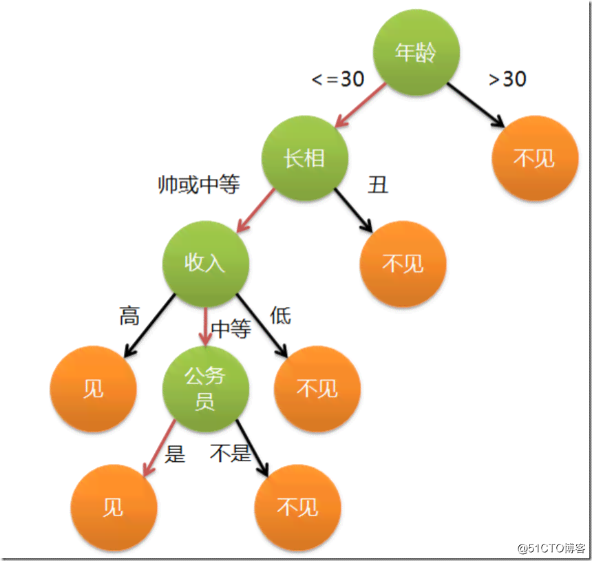 生成式AI和决策式AI的优势是什么：涵生成决策树过程及其优势解析