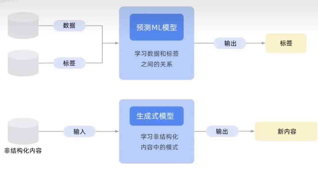 生成式AI和决策式AI的优势是什么：涵生成决策树过程及其优势解析