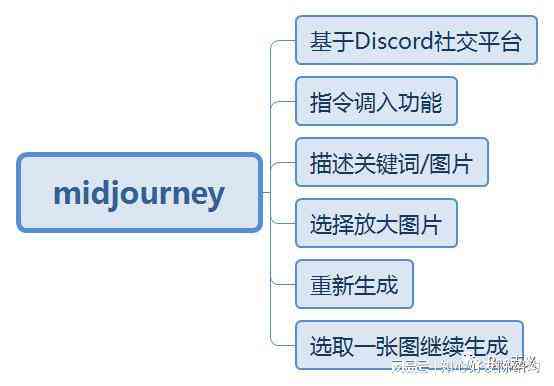 AI生成绘画：关键词描述、软件应用、侵权问题及文字素材整合